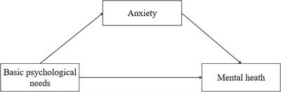 Relationship Between Physical Activity, Parental Psychological Control, Basic Psychological Needs, Anxiety, and Mental Health in Chinese Engineering College Students During the COVID-19 Pandemic